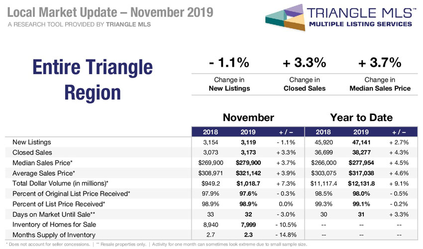 triangle nc residential real estate market update